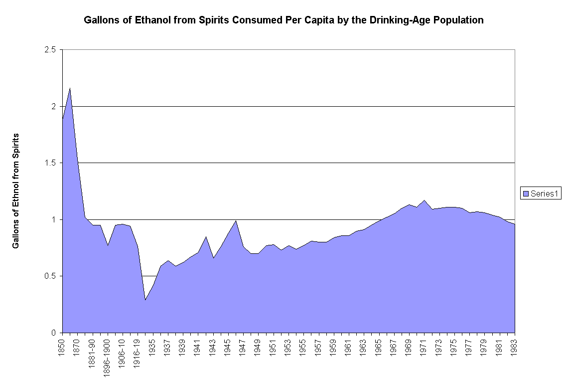 Chart Gallons of Ethanol from Spirits Consumed Per Capita by the Drinking-Age Population
