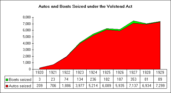 ChartObject Autos and Boats Seized under the Volstead Act