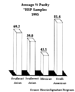 Average % Purity