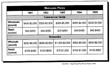 Marijuana Prices